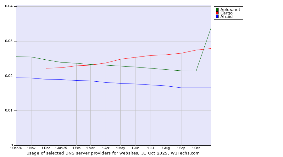 Historical trends in the usage of Aplus.net vs. Cargo vs. Afraid