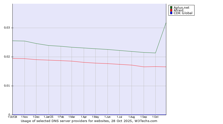 Historical trends in the usage of Aplus.net vs. Afraid vs. CDK Global