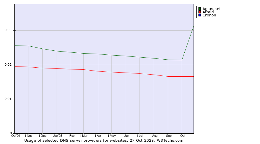 Historical trends in the usage of Aplus.net vs. Afraid vs. Cronon