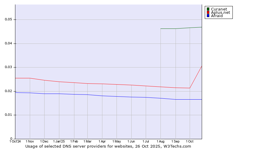 Historical trends in the usage of Curanet vs. Aplus.net vs. Afraid