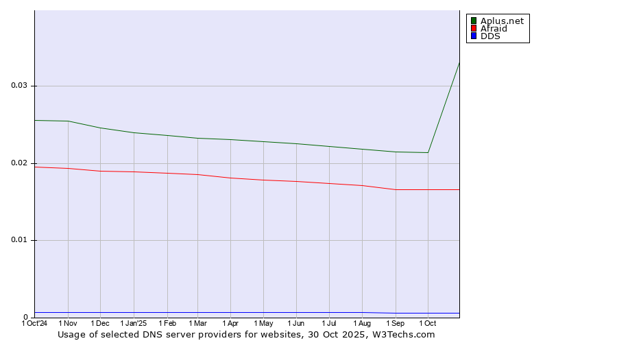 Historical trends in the usage of Aplus.net vs. Afraid vs. DDS