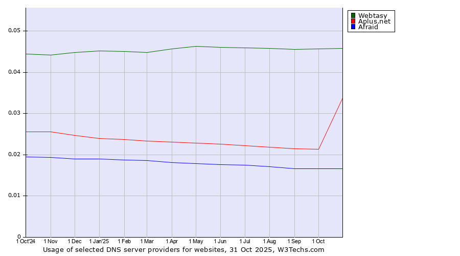Historical trends in the usage of Webtasy vs. Aplus.net vs. Afraid