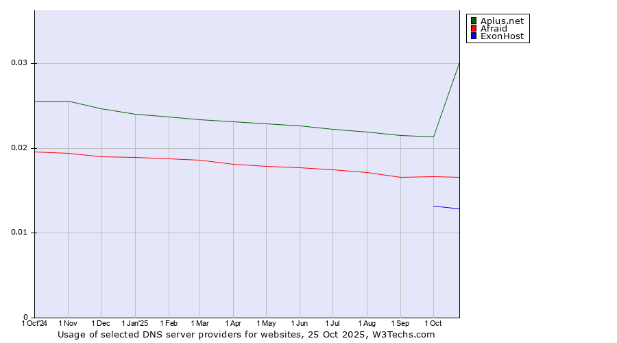 Historical trends in the usage of Aplus.net vs. Afraid vs. ExonHost