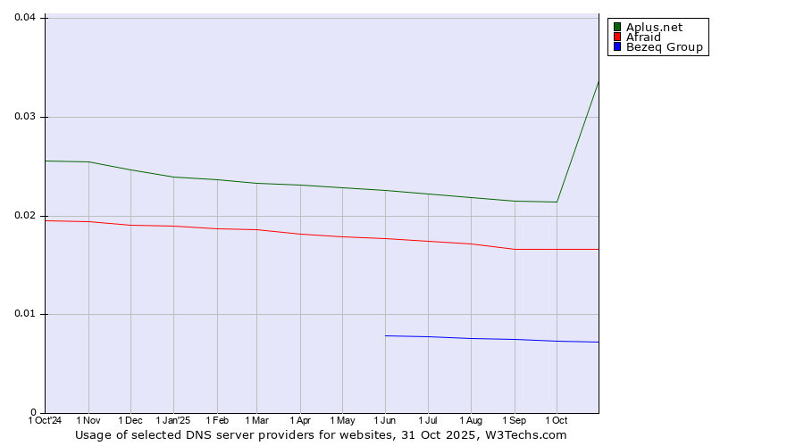 Historical trends in the usage of Aplus.net vs. Afraid vs. Bezeq Group