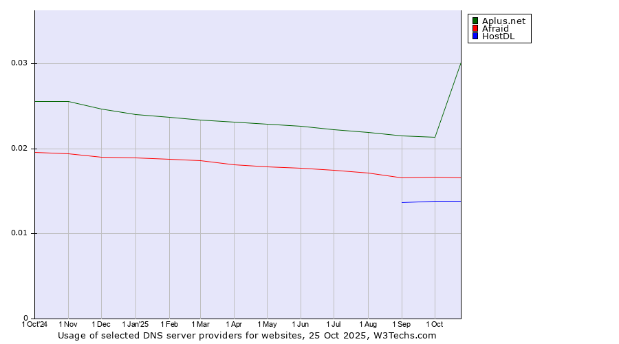 Historical trends in the usage of Aplus.net vs. Afraid vs. HostDL