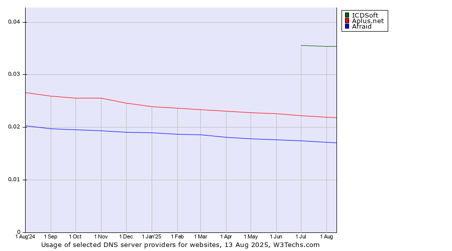 Historical trends in the usage of ICDSoft vs. Aplus.net vs. Afraid