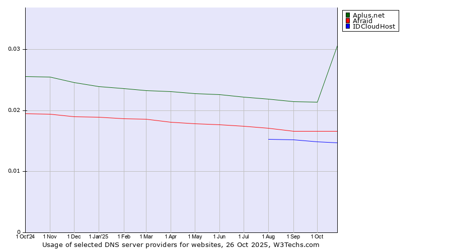 Historical trends in the usage of Aplus.net vs. Afraid vs. IDCloudHost