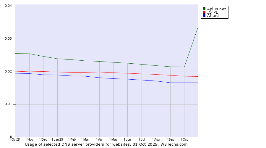 Historical trends in the usage of Aplus.net vs. IQ PL vs. Afraid