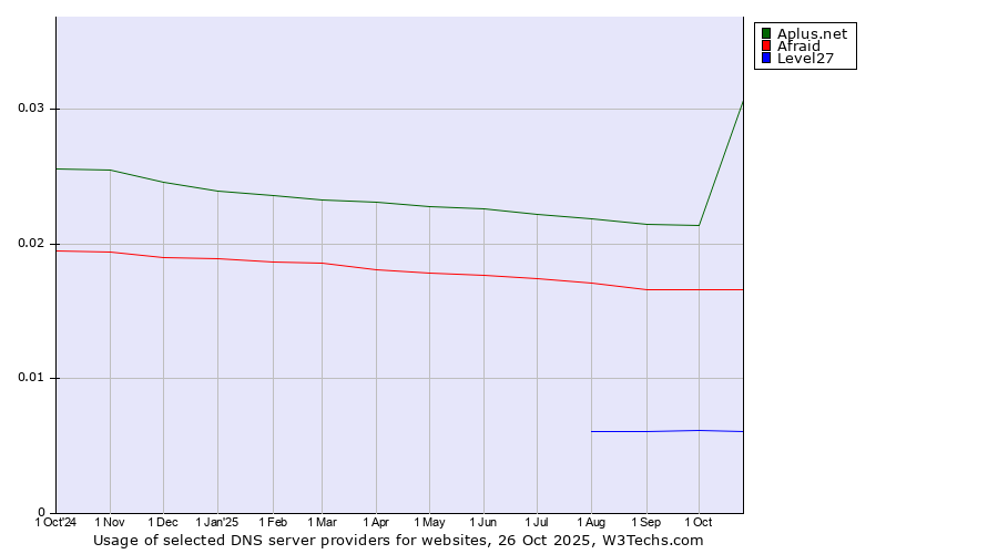 Historical trends in the usage of Aplus.net vs. Afraid vs. Level27