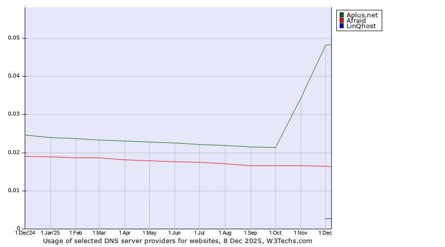 Historical trends in the usage of Aplus.net vs. Afraid vs. LinQhost