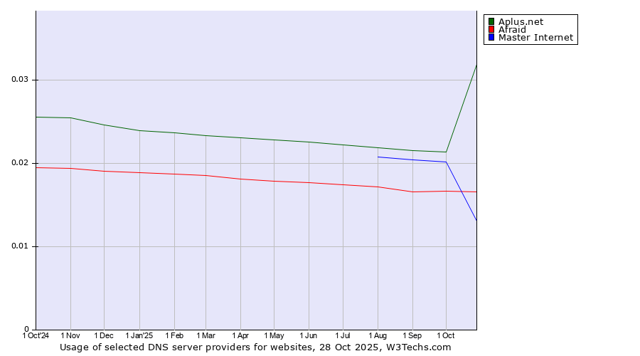 Historical trends in the usage of Aplus.net vs. Master Internet vs. Afraid