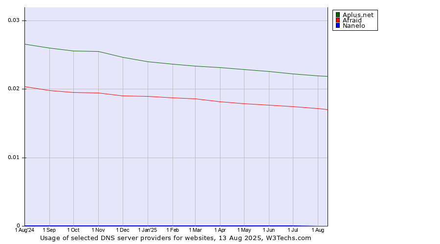 Historical trends in the usage of Aplus.net vs. Afraid vs. Nanelo