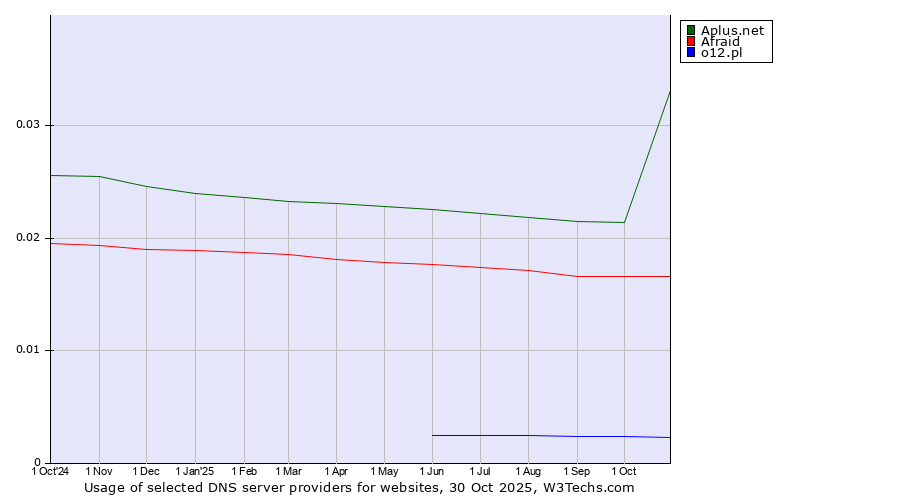 Historical trends in the usage of Aplus.net vs. Afraid vs. o12.pl