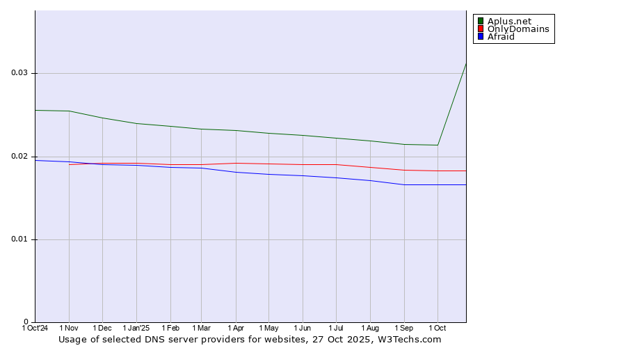 Historical trends in the usage of Aplus.net vs. OnlyDomains vs. Afraid