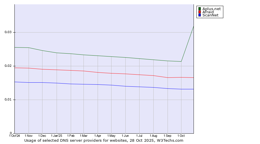 Historical trends in the usage of Aplus.net vs. Afraid vs. ScanNet
