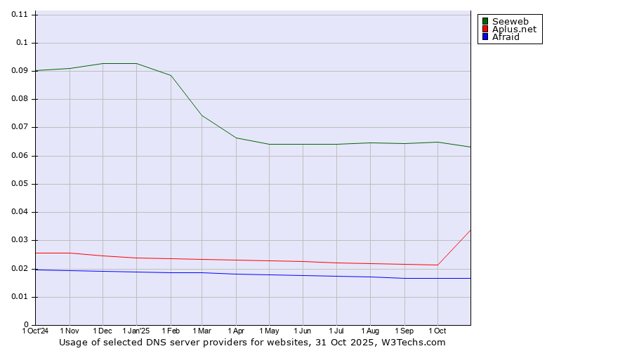 Historical trends in the usage of Seeweb vs. Aplus.net vs. Afraid