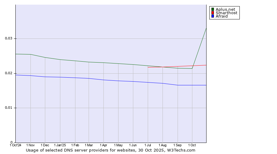 Historical trends in the usage of Aplus.net vs. Smarthost vs. Afraid