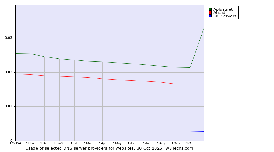 Historical trends in the usage of Aplus.net vs. Afraid vs. UK Servers
