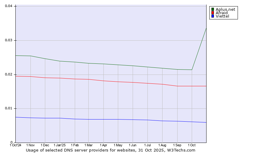 Historical trends in the usage of Aplus.net vs. Afraid vs. Viettel
