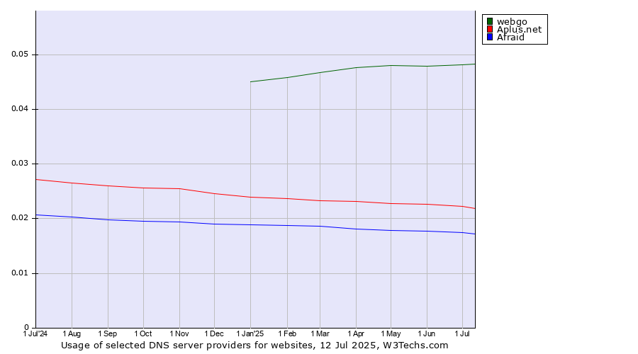 Historical trends in the usage of webgo vs. Aplus.net vs. Afraid
