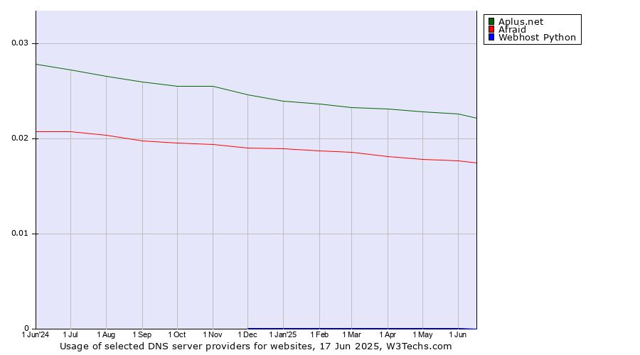 Historical trends in the usage of Aplus.net vs. Afraid vs. Webhost Python