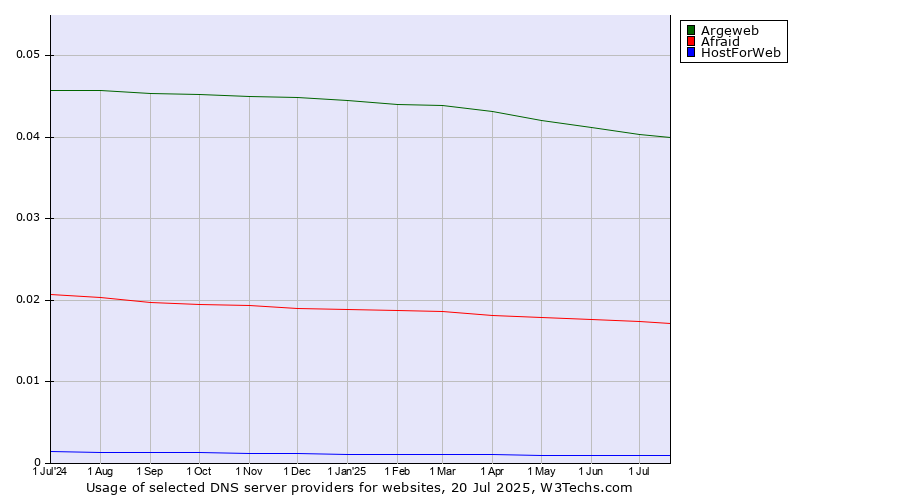 Historical trends in the usage of Argeweb vs. Afraid vs. HostForWeb