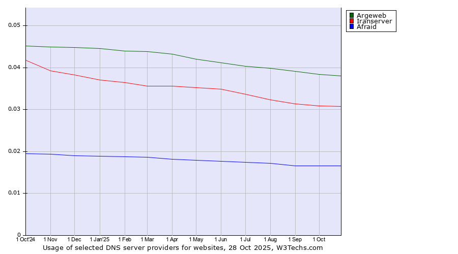 Historical trends in the usage of Argeweb vs. Iranserver vs. Afraid
