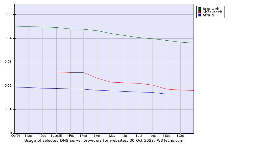 Historical trends in the usage of Argeweb vs. Sharktech vs. Afraid