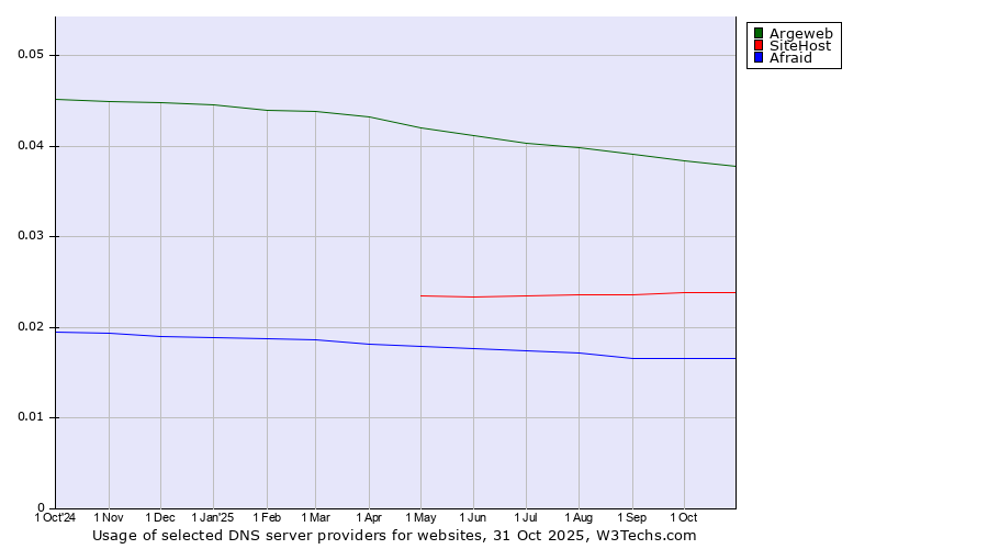 Historical trends in the usage of Argeweb vs. SiteHost vs. Afraid