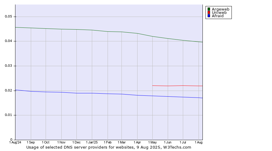Historical trends in the usage of Argeweb vs. Uniweb vs. Afraid