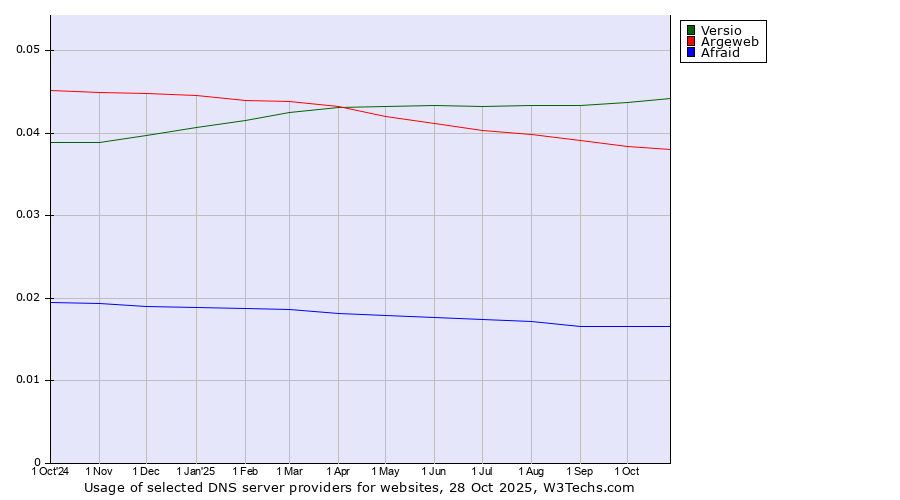 Historical trends in the usage of Versio vs. Argeweb vs. Afraid