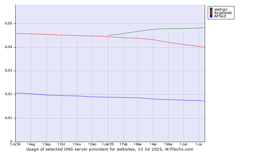 Historical trends in the usage of webgo vs. Argeweb vs. Afraid