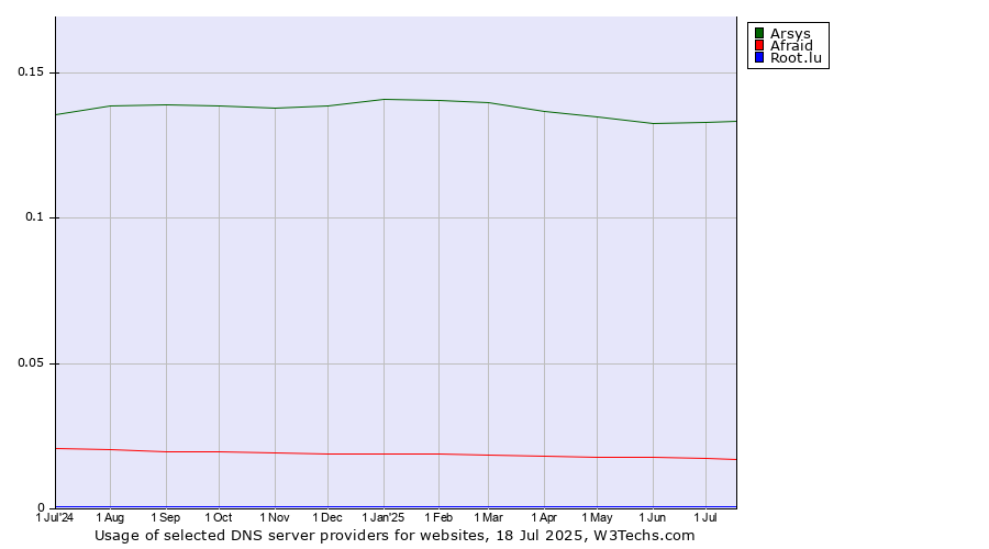 Historical trends in the usage of Arsys vs. Afraid vs. Root.lu
