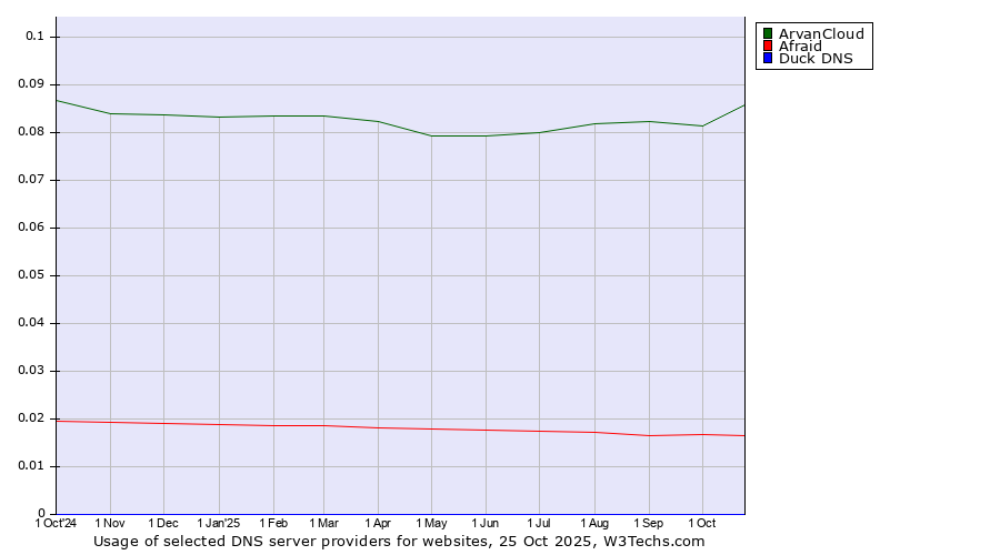 Historical trends in the usage of ArvanCloud vs. Afraid vs. Duck DNS