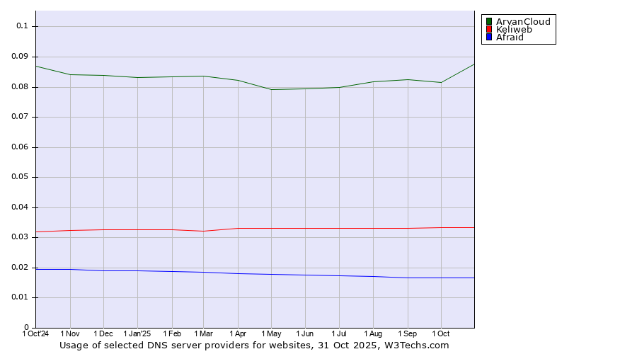 Historical trends in the usage of ArvanCloud vs. Keliweb vs. Afraid