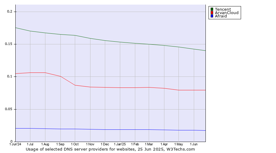 Historical trends in the usage of Tencent vs. ArvanCloud vs. Afraid