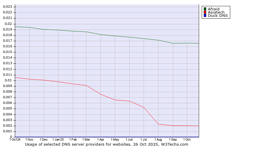 Historical trends in the usage of Afraid vs. Asiatech vs. Duck DNS