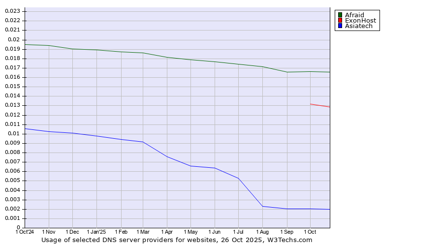 Historical trends in the usage of Afraid vs. ExonHost vs. Asiatech