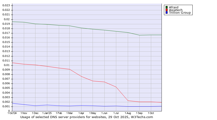 Historical trends in the usage of Afraid vs. Asiatech vs. Trillion Group