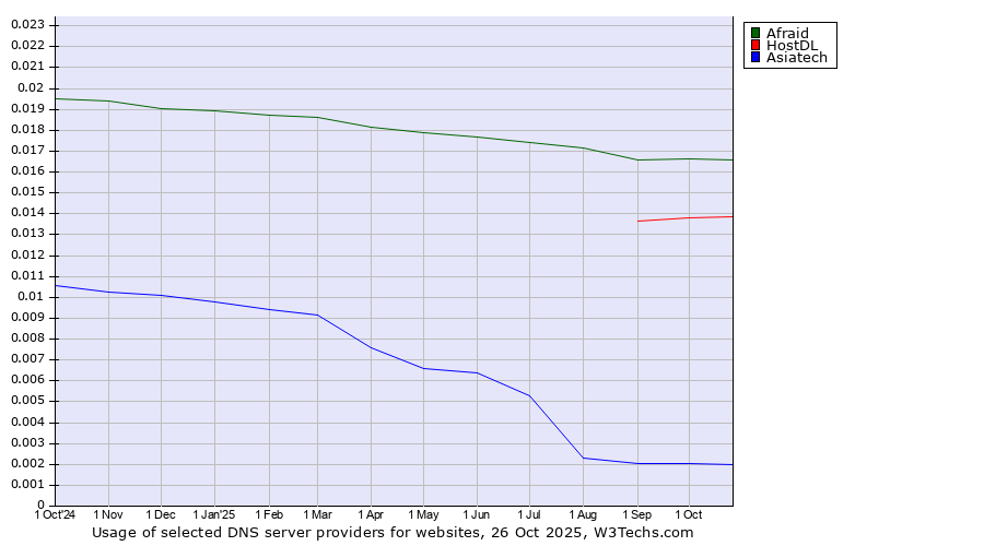 Historical trends in the usage of Afraid vs. HostDL vs. Asiatech