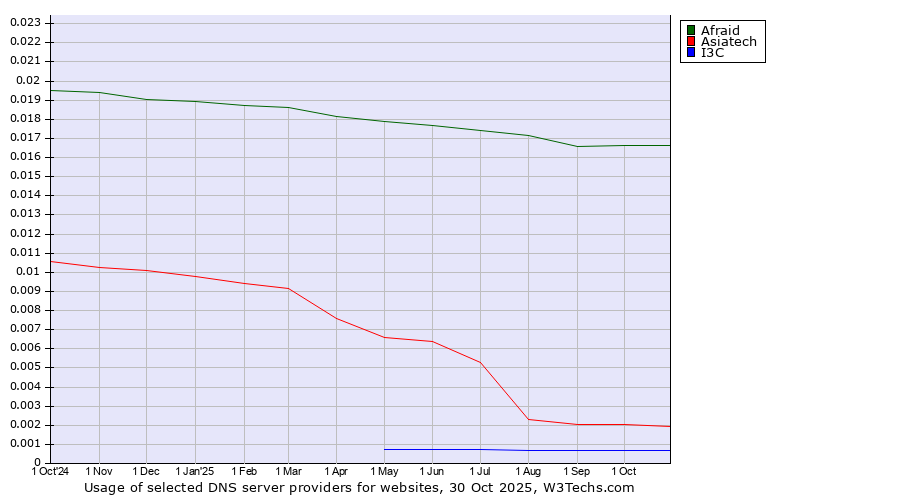 Historical trends in the usage of Afraid vs. Asiatech vs. I3C