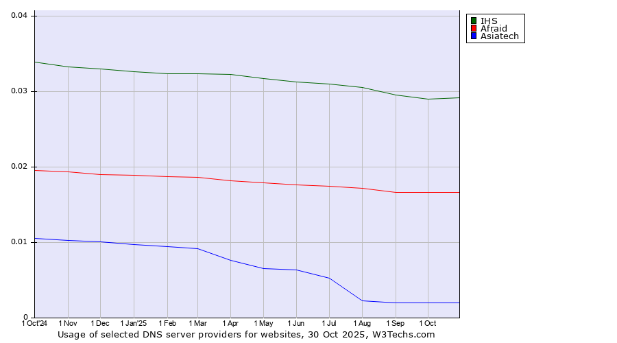 Historical trends in the usage of IHS vs. Afraid vs. Asiatech
