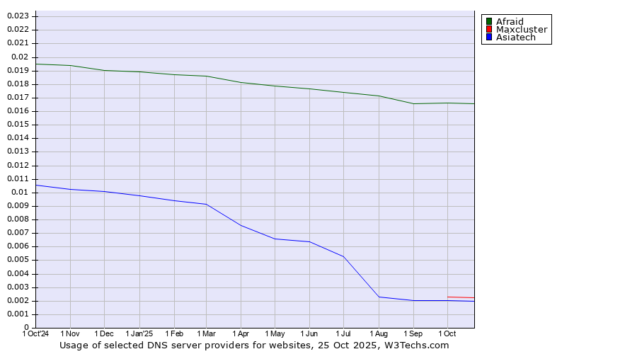 Historical trends in the usage of Afraid vs. Maxcluster vs. Asiatech