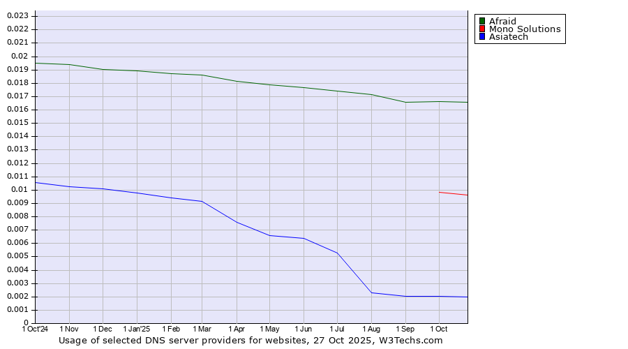 Historical trends in the usage of Afraid vs. Mono Solutions vs. Asiatech