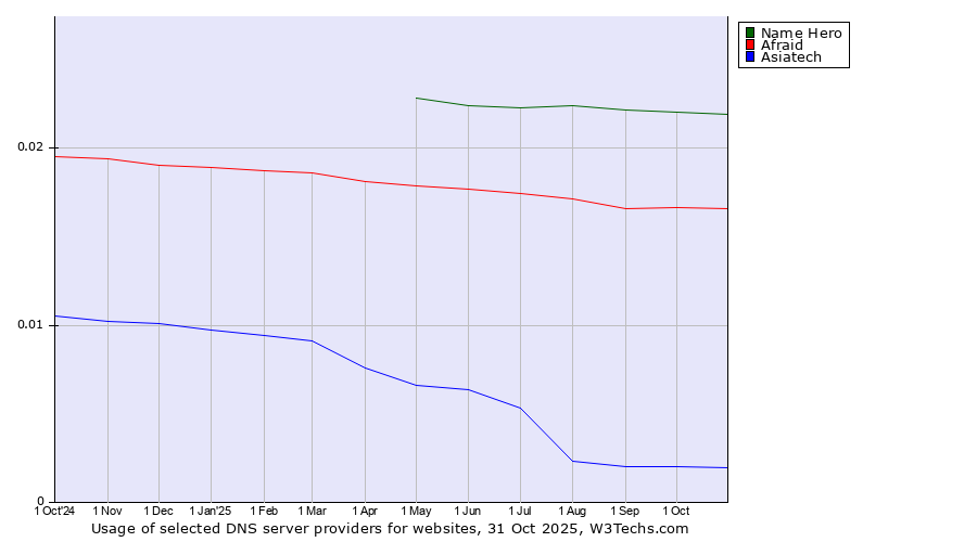 Historical trends in the usage of Name Hero vs. Afraid vs. Asiatech