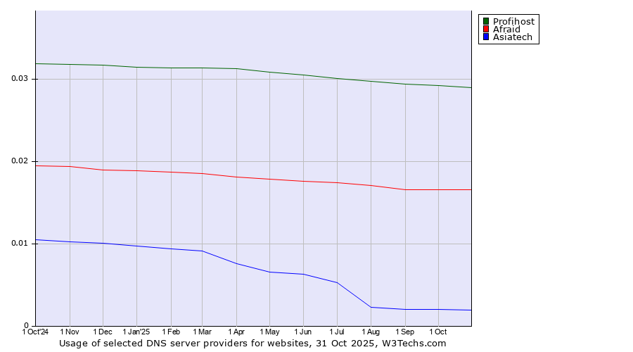 Historical trends in the usage of Profihost vs. Afraid vs. Asiatech