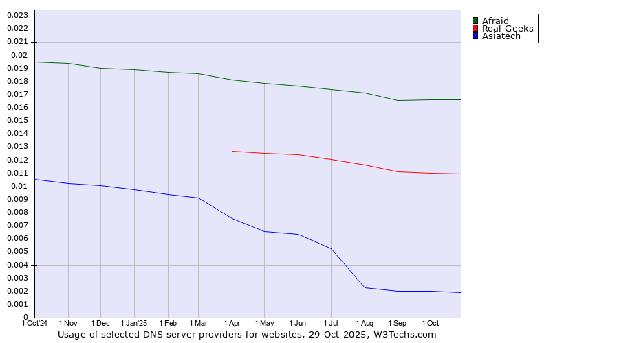 Historical trends in the usage of Afraid vs. Real Geeks vs. Asiatech