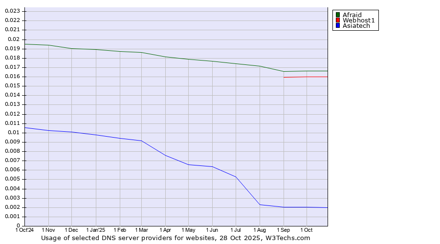 Historical trends in the usage of Afraid vs. Webhost1 vs. Asiatech