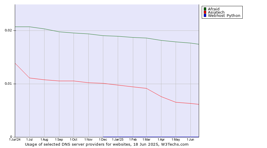 Historical trends in the usage of Afraid vs. Asiatech vs. Webhost Python