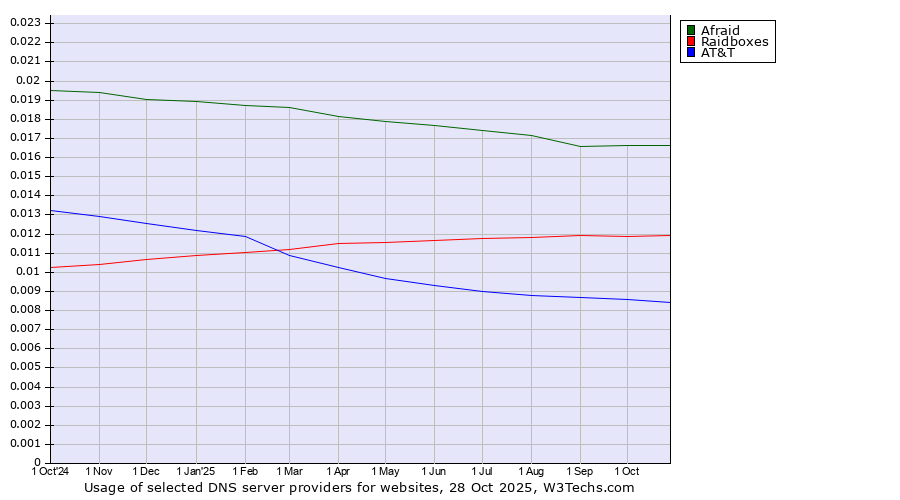 Historical trends in the usage of Afraid vs. Raidboxes vs. AT&T